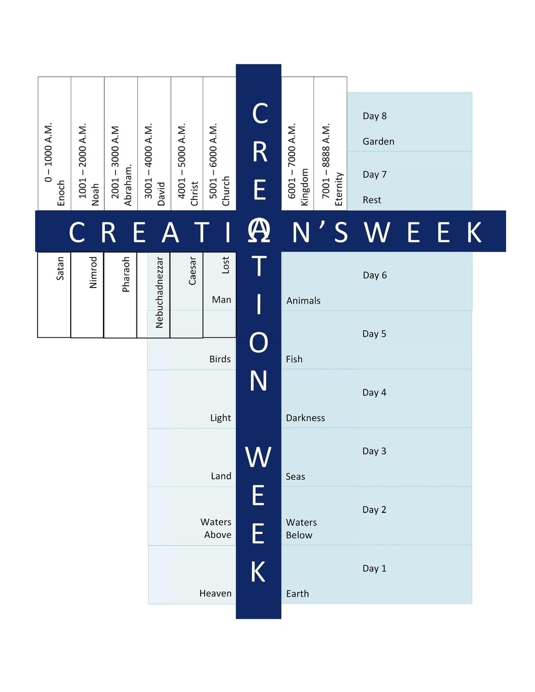 Creation's Week: A Macrocosm of Creation Week: A Study of the 8th Day