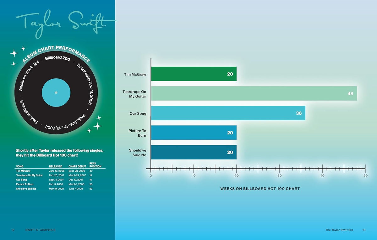 Swift-O-Graphics: Your Favorite Pop Star in Over 120 Infographics